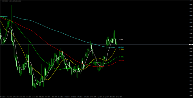       EUR/USD 10 