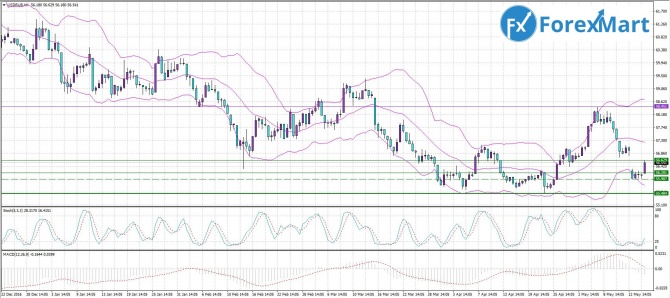 USD/RUB. 17.05.17      