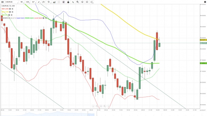  USD/RUB