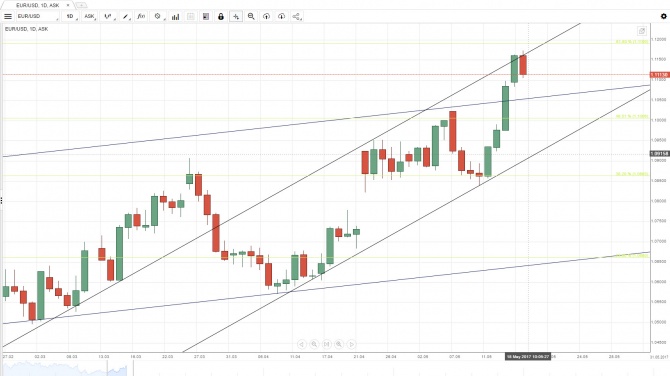  EUR/USD