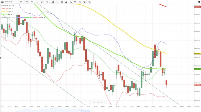  USD/RUB