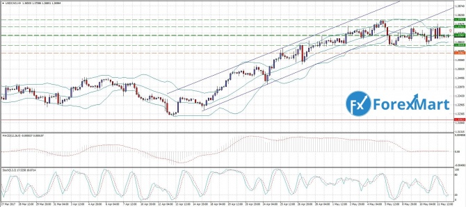 USD/CAD. 12.05.17       