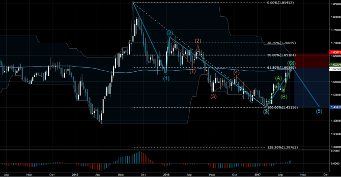   Profitable Day: Sell limit EURNZD