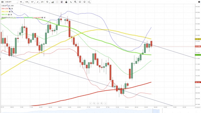  USD/JPY