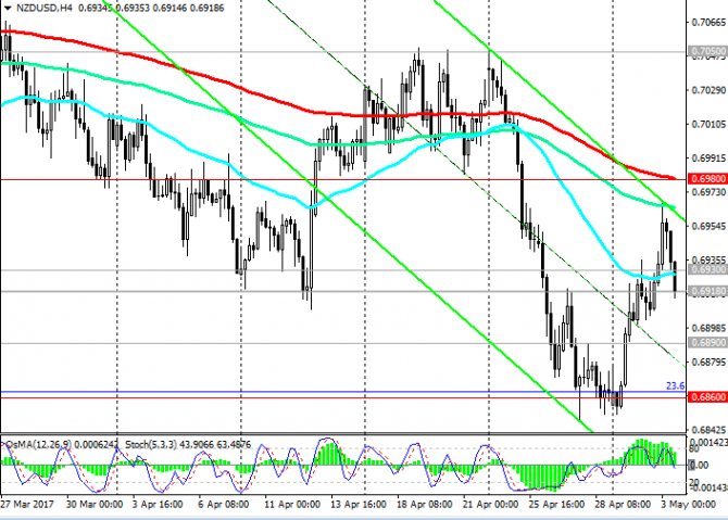 NZD/USD:      