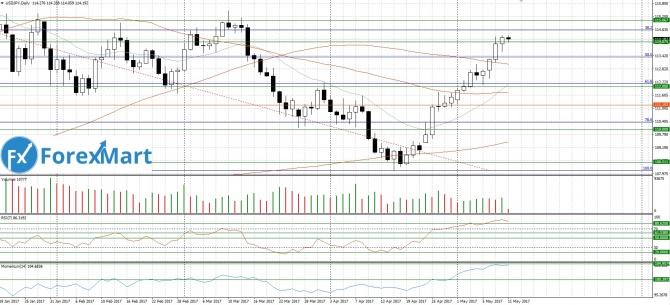 USD/JPY. 11.05.17    115.00