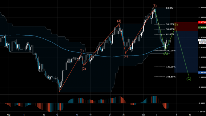   Profitable Day: Sell Limit AUDCAD