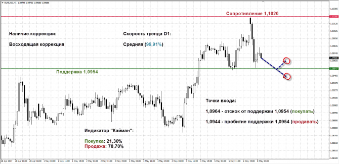   EUR/USD