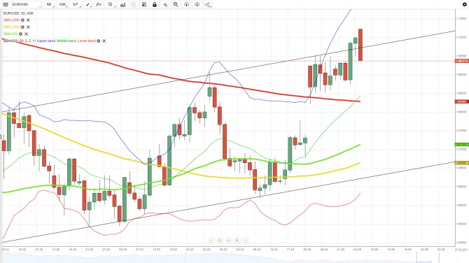  EUR/USD