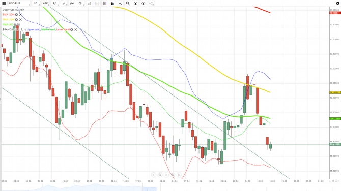  USD/RUB