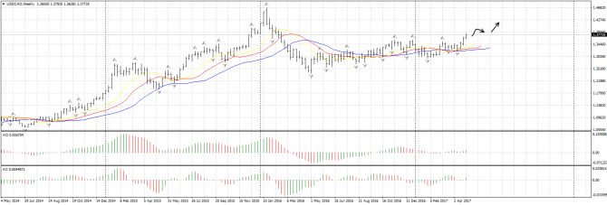  : GBP/USD, USD/CAD, USD/JPY