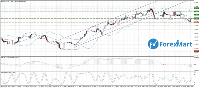 USD/CAD. 16.05.17     