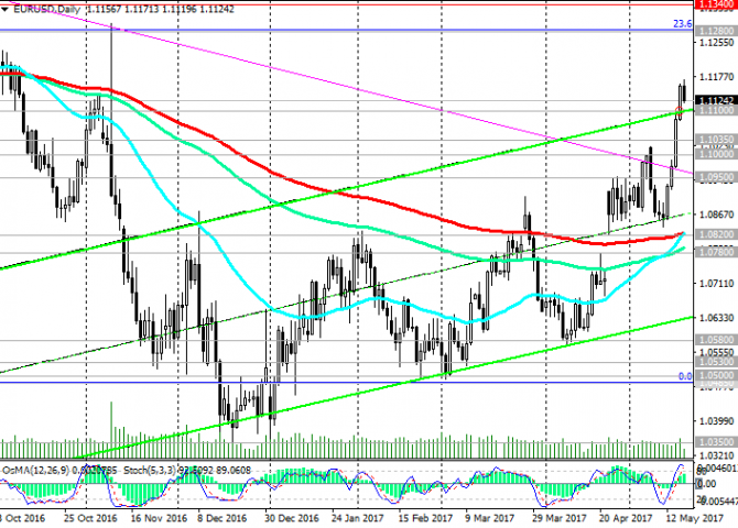 EUR/USD:    