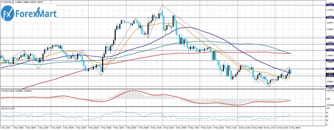 EUR/USD. 11.05.17  