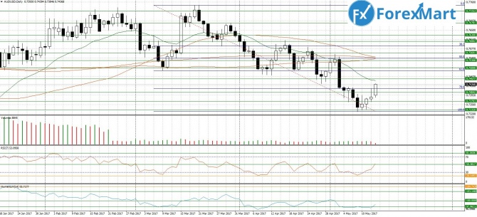 AUD/USD. 15.05.17     