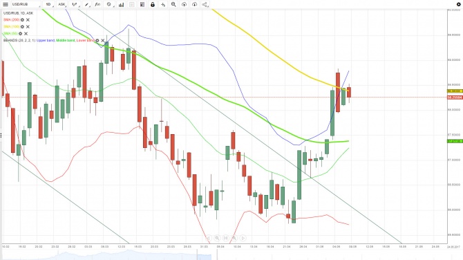  USD/RUB