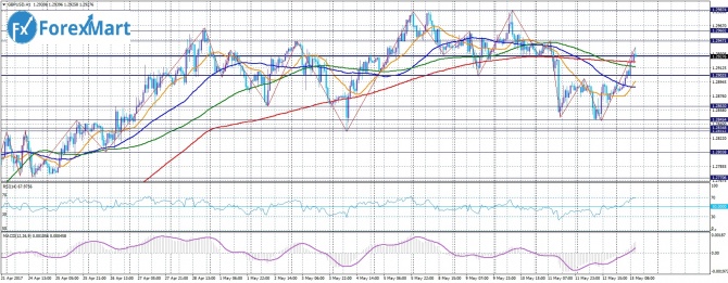 GBP/USD. 15.05.17    1,29