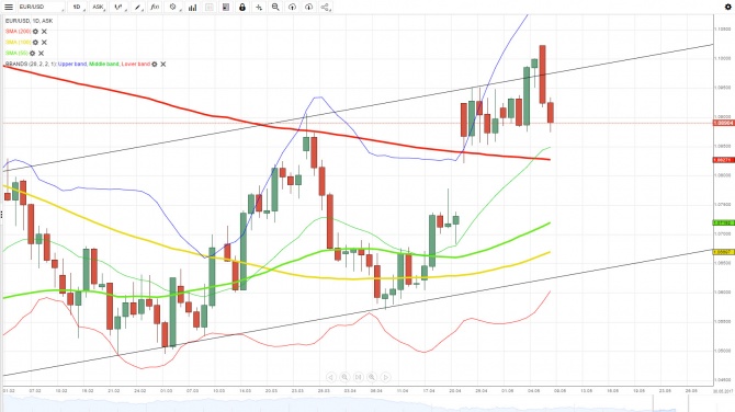  EUR/USD