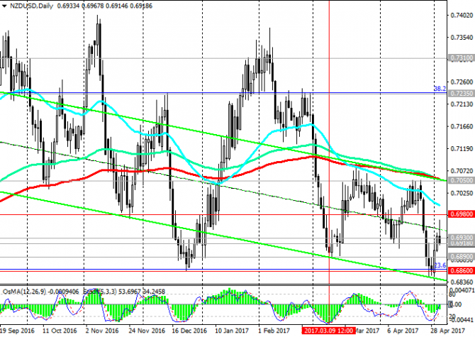 NZD/USD:      