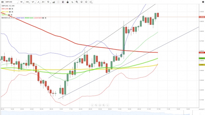  GBP/USD