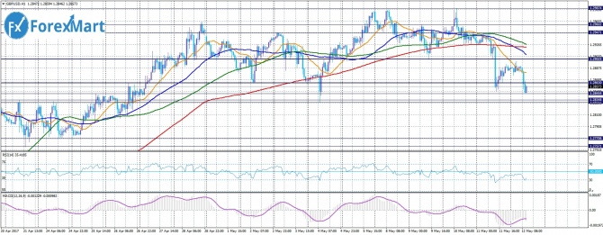 GBP/USD. 12.05.17      