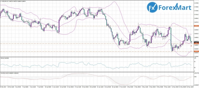 NZD/USD. 16.05.17     0,6860