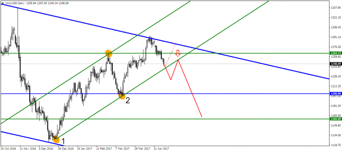 USD/JPY  GOLD  !