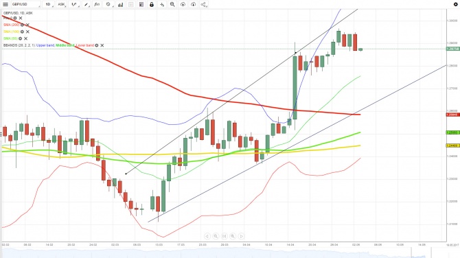  GBP/USD