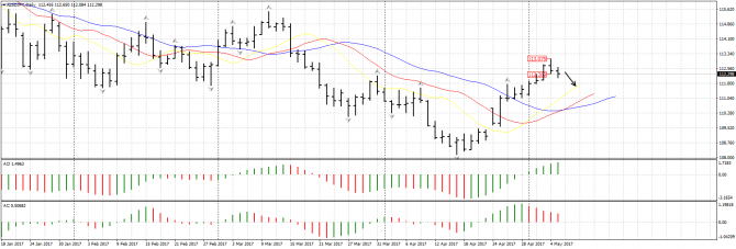  : GBP/USD, USD/CAD, USD/JPY