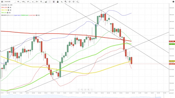  XAU/USD