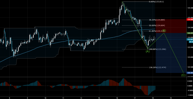   Profitable Day: Sell Limit EURJPY