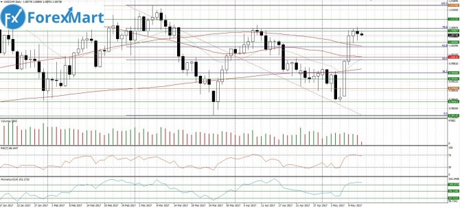 USD/CHF. 12.05.17    