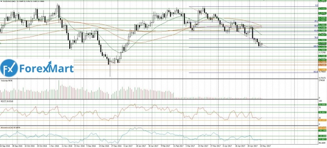 AUD/USD. 11.05.17    