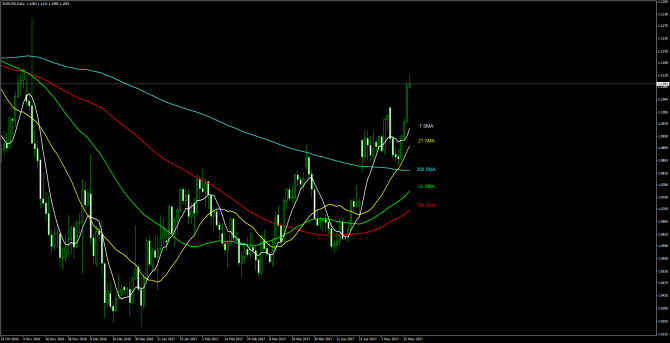       EUR/USD 17 