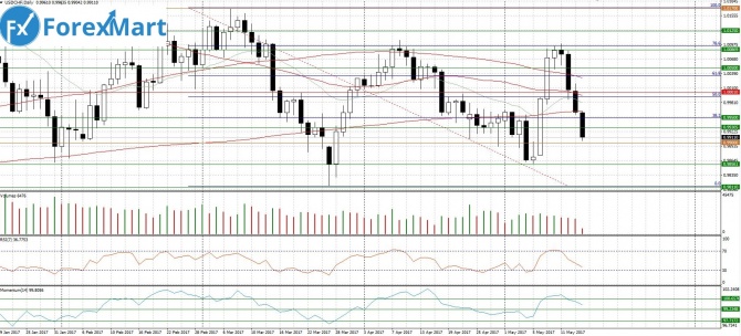 USD/CHF. 16.05.17    