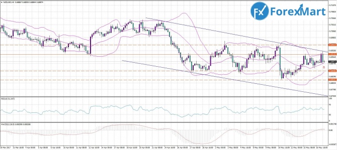 NZD/USD. 17.05.17    