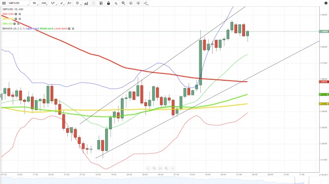  GBP/USD