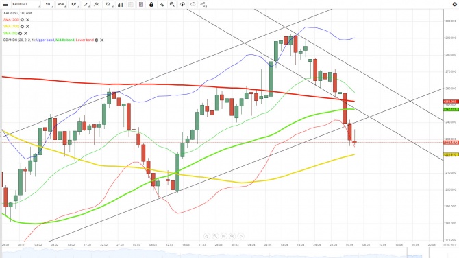  XAU/USD