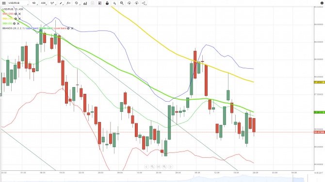 Обзор USD/RUB Обзор USD/RUB