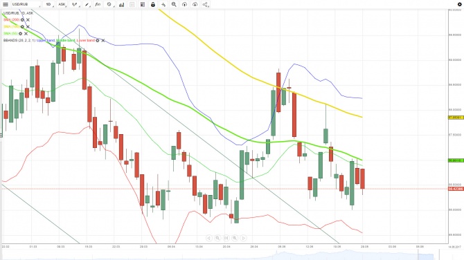  USD/RUB