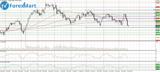 USD/CHF. 17.05.17    