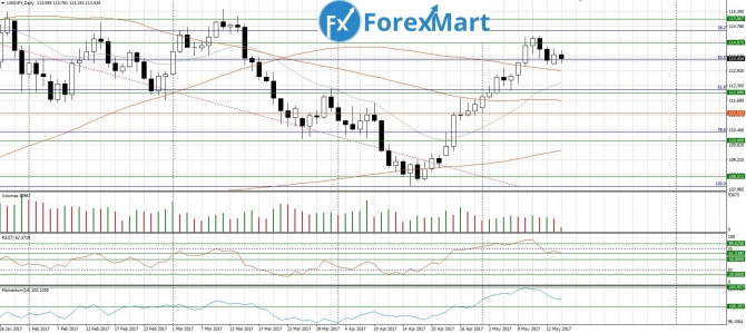 USD/JPY. 16.05.17    113.40