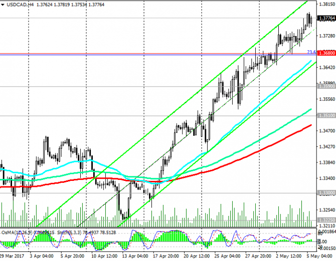 USD/CAD:         