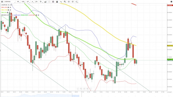  USD/RUB