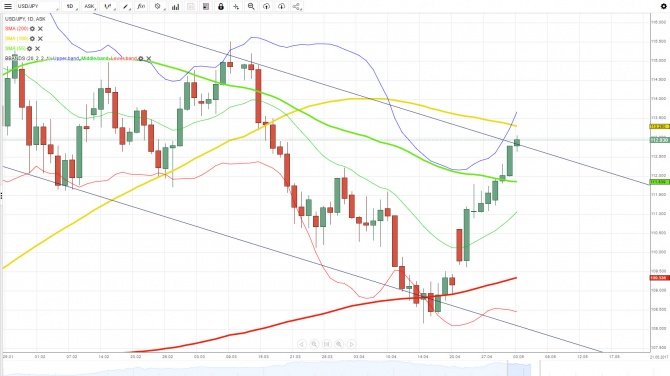  USD/JPY