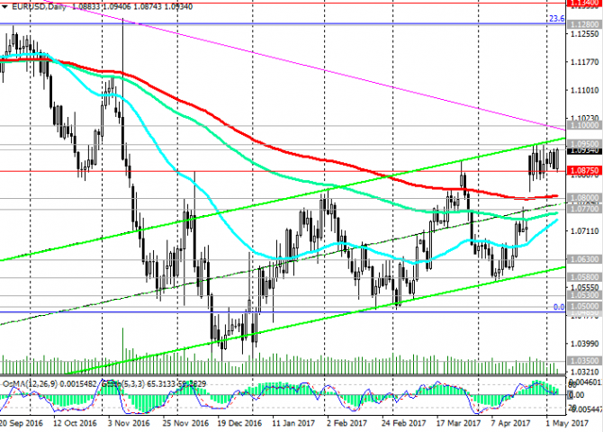 EUR/USD:       