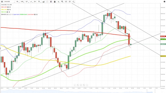  XAU/USD