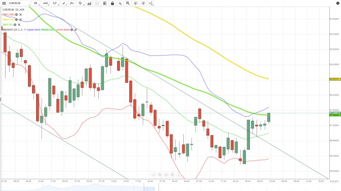  USD/RUB