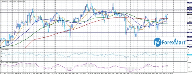 GBP/USD. 17.05.17       