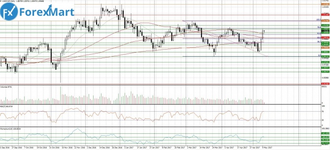 USD/CHF. 10.05.17   